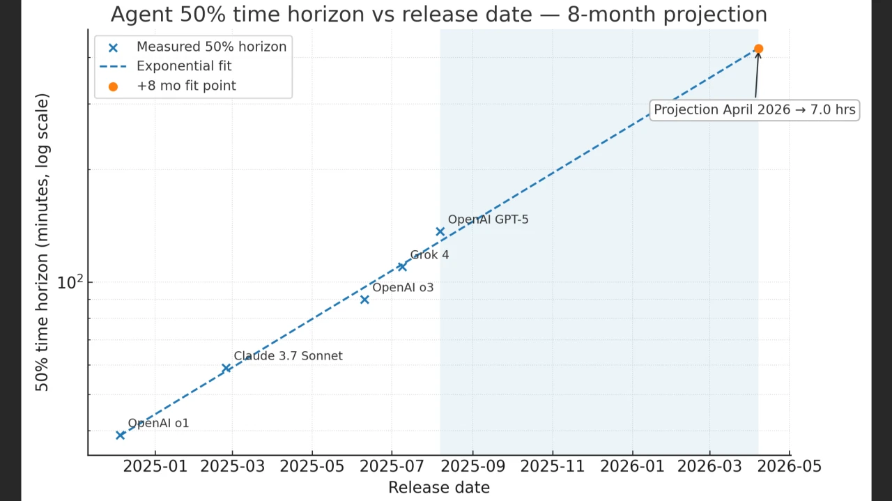 Agent 50% time horizon vs release date, with 8-month projection