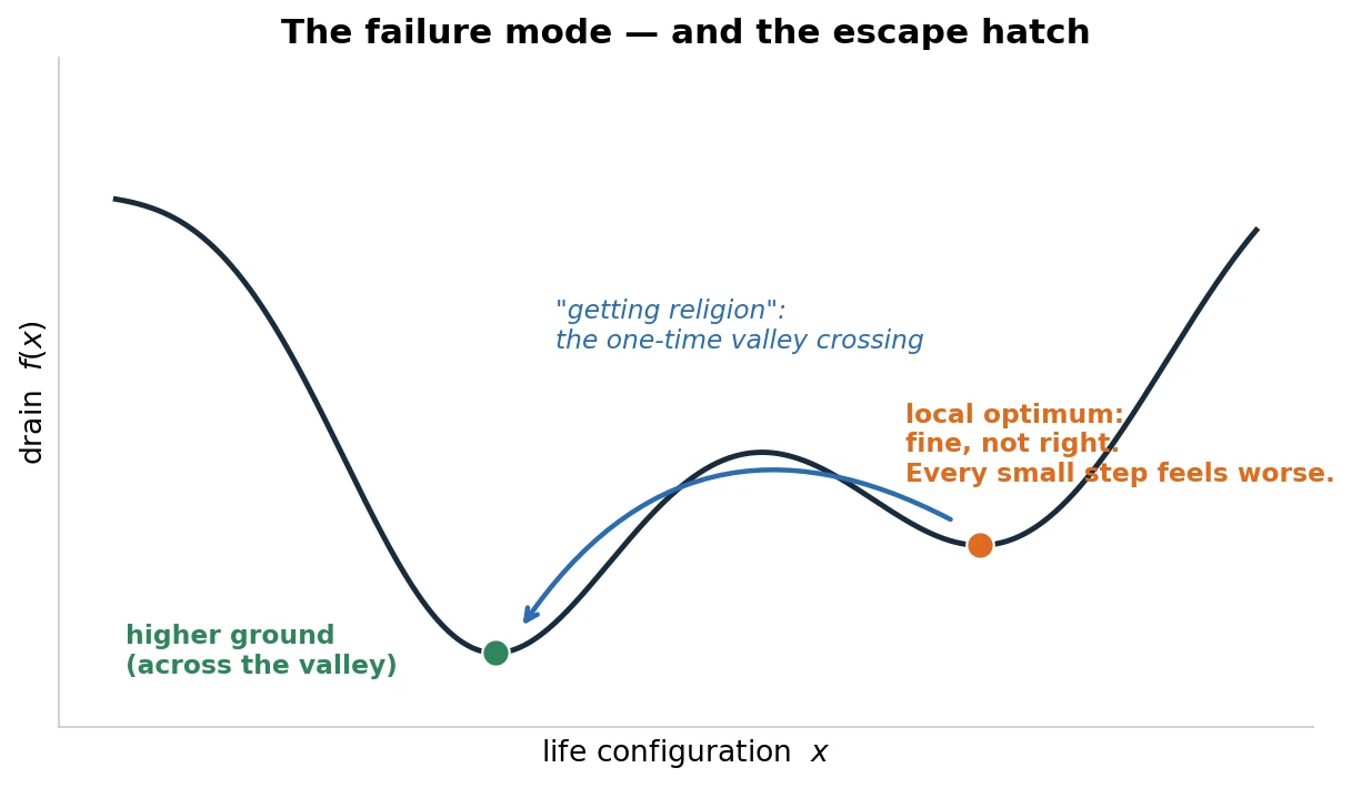 Local optimum and the valley crossing